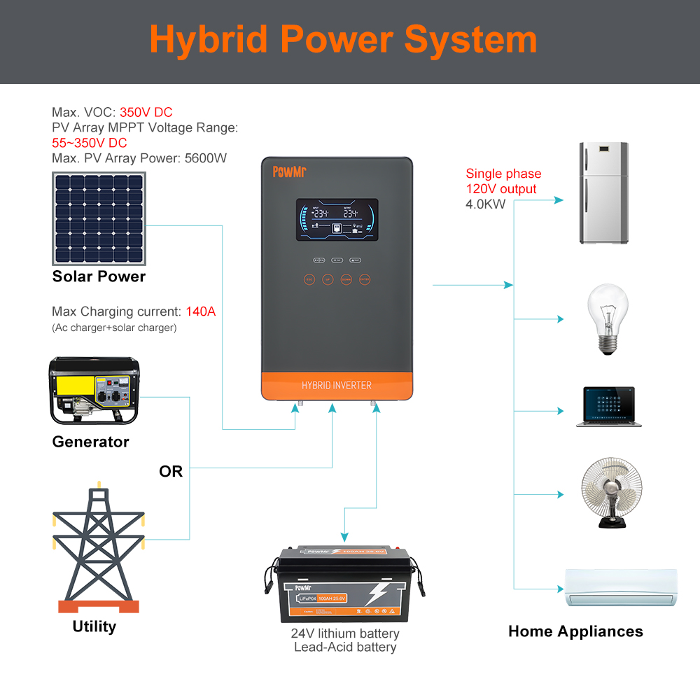 PowMr USA 4000W 24V Hybrydowy  – Flexible Solar Panel recenzja i cena
